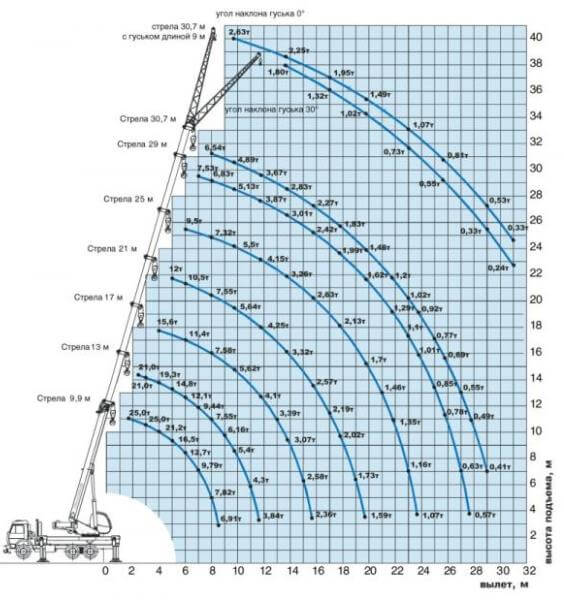 Автокран 25 тонн, 31 метр на базе КаМАЗ